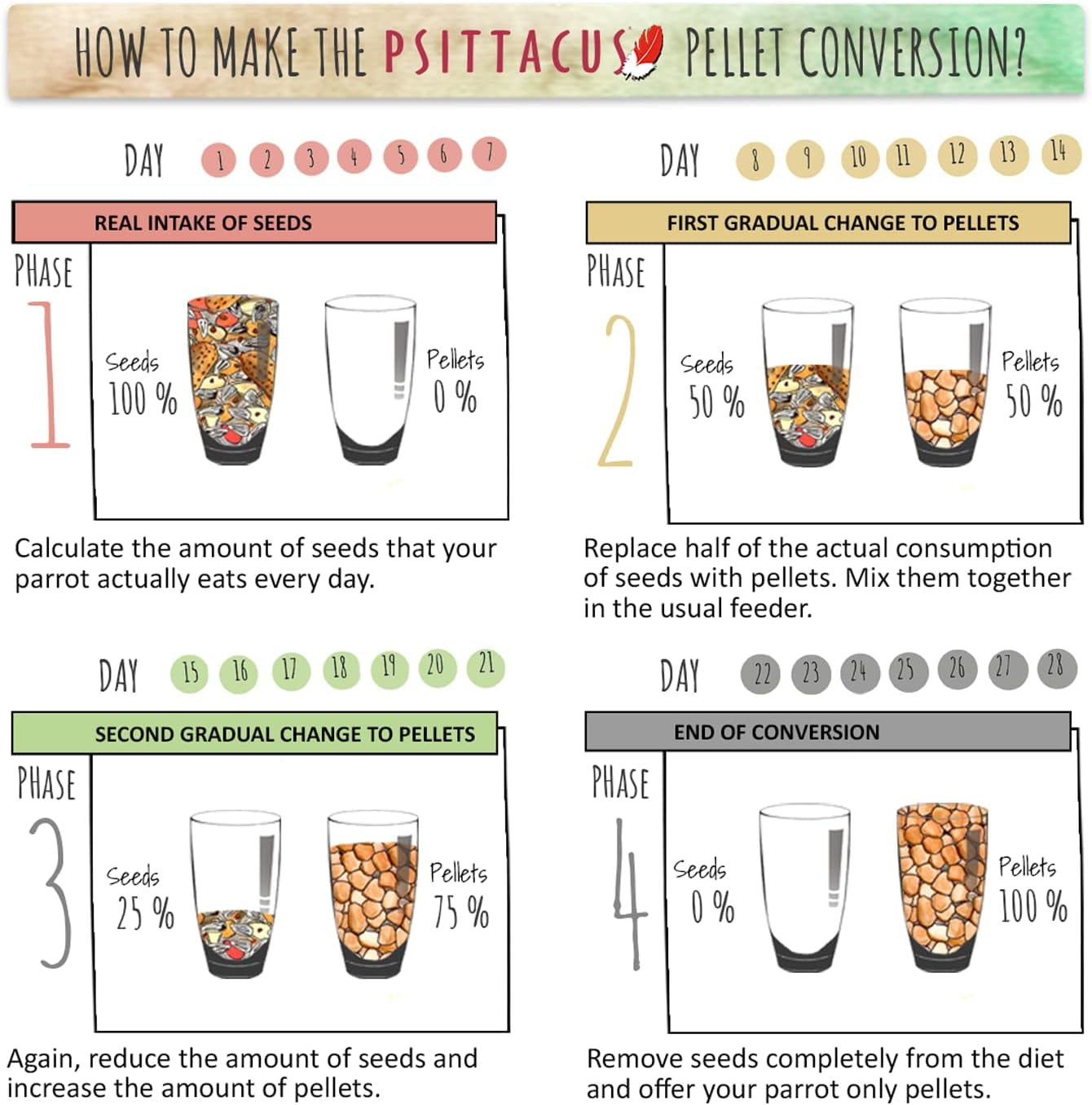 High Energy 6.6 Lb | Complete Pellet Diet for African Greys, Macaws and Other African Parrots | Premium Food for Birds, 100% No-Gmo